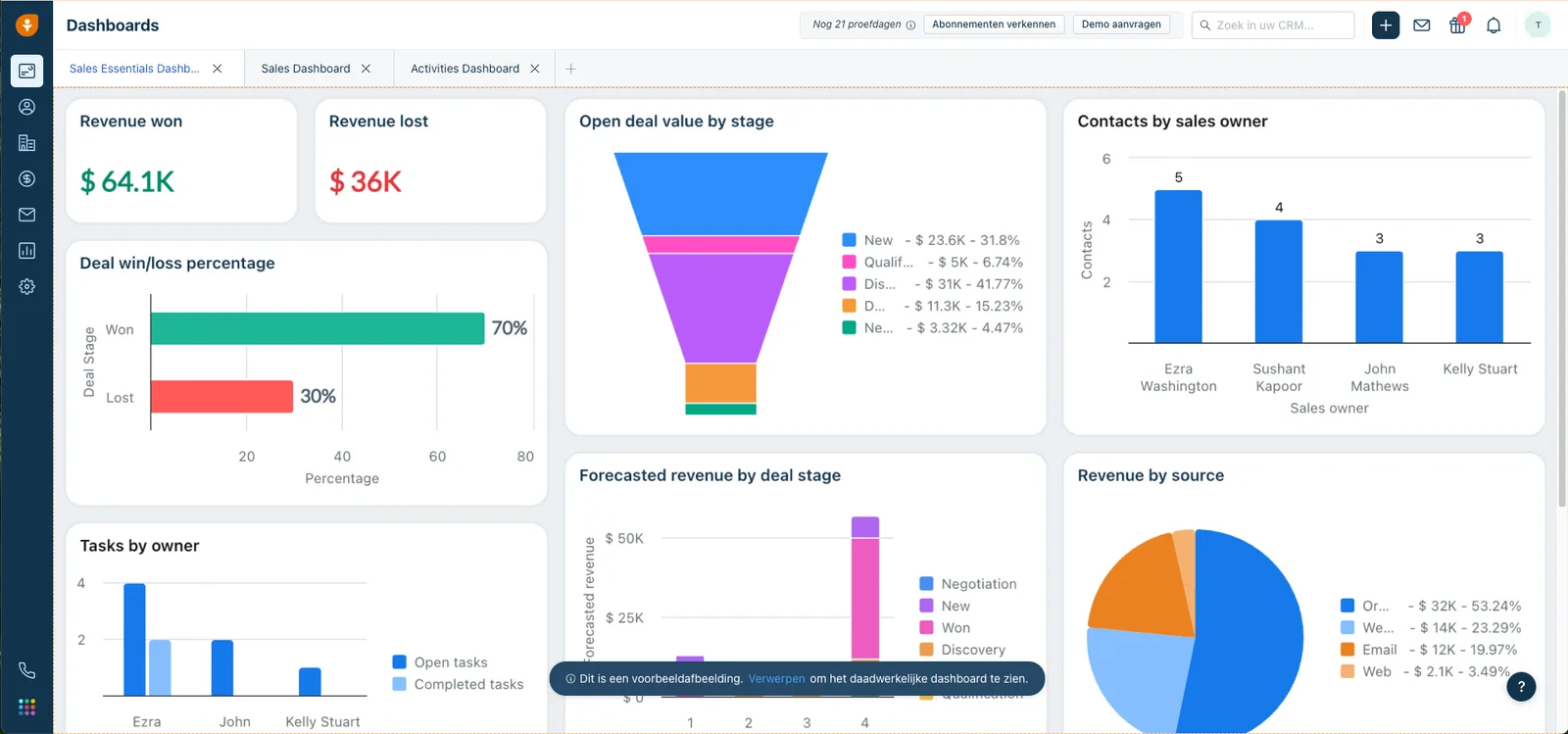 Freshsales dashboard, screenshot 28 juli 2026